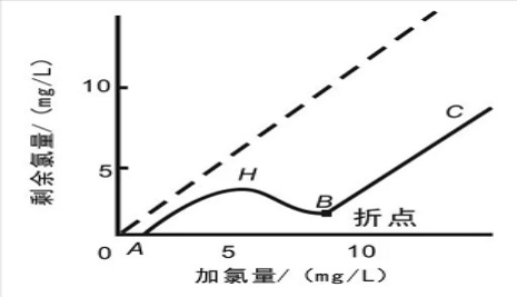 游離氯、余氯和總氯的區(qū)別